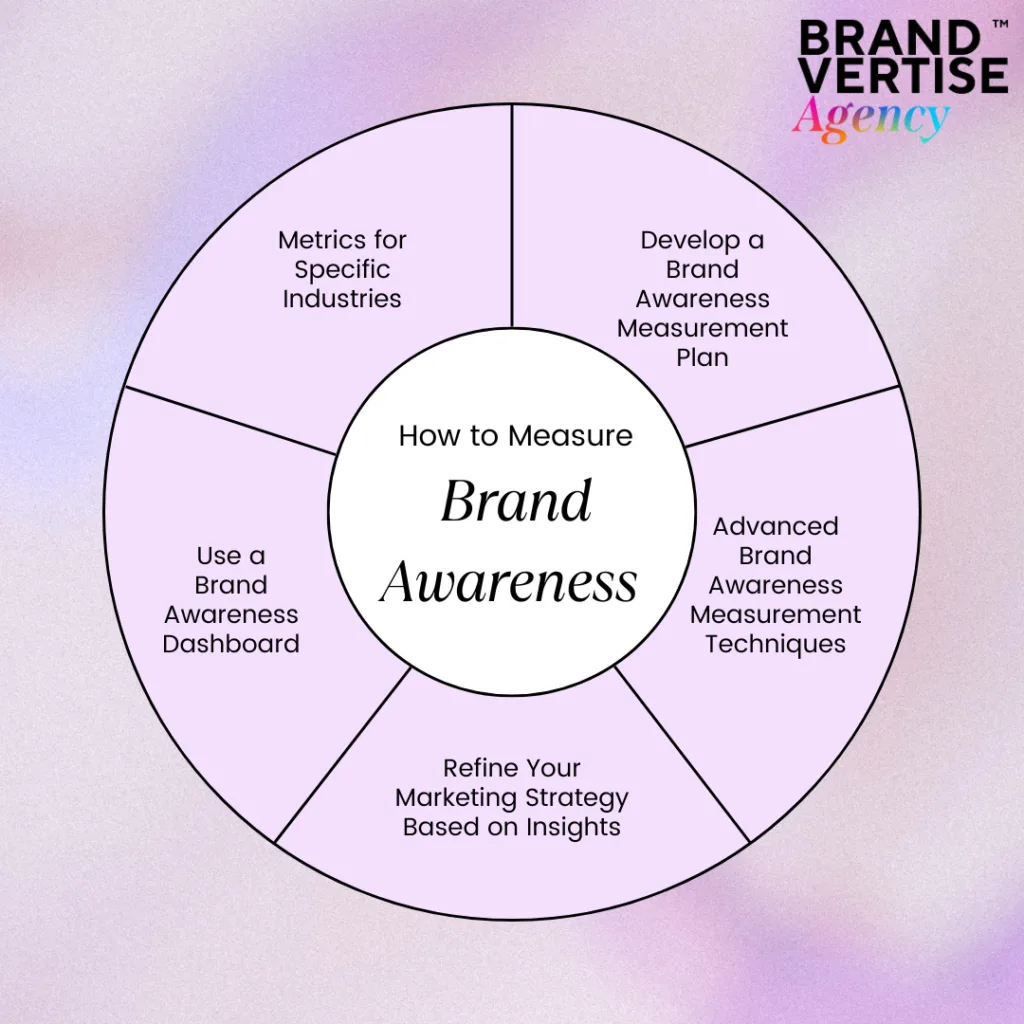 brand awareness metrics